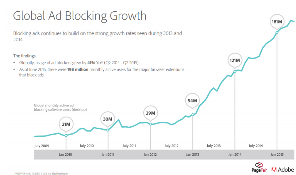 Ad Blocker Growth